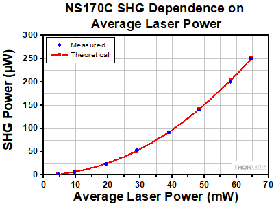 NS170C SHG Signal Dependence on Laser Power