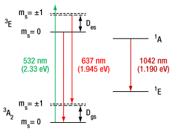 Nitrogen Vacancy Transition Diagram