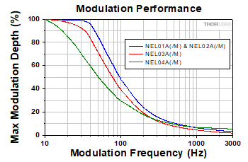 Noise Eater Feedback Detector Normalized Responsivity