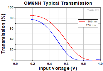 OM6NH Modulator Transmission