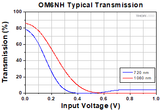 OM6NH Modulator Transmission