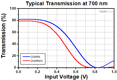 OM6N(/M) Transmission at 700 nm