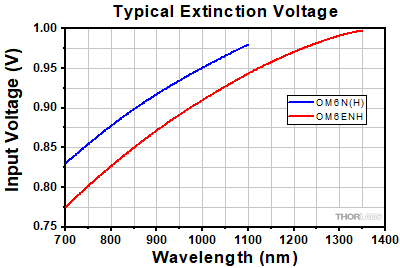 OM6 Series Extinction Voltage