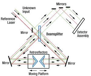 FT-OSA Diagram