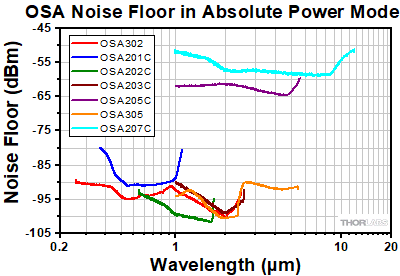 OSA Noise Floor Absolute Power