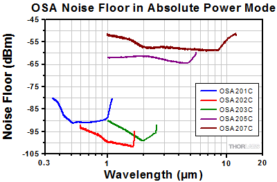 OSA Noise Floor Absolute Power