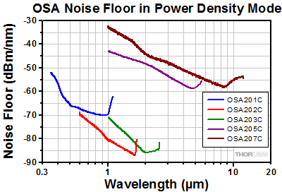 OSA Noise Floor Power Density