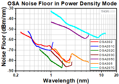 OSA Noise Floor Power Density