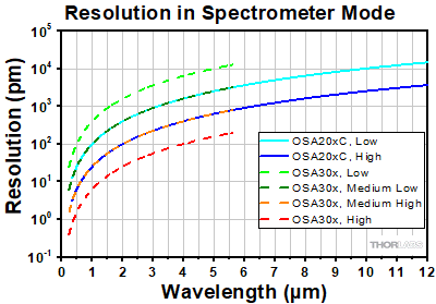 OSA Resolution vs Wavelength