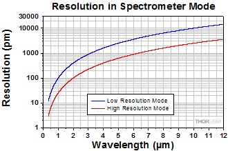 Resolution in Spectrometer Mode