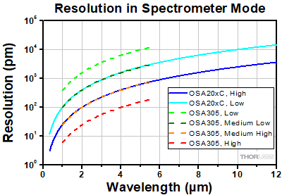 Snap Shot Hyperspectral Camera (350nm-1um)