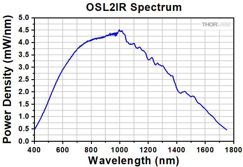 Halogen spectrum deals