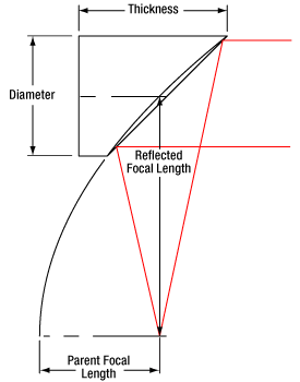 Off Axis Parabolic Mirror Drawing