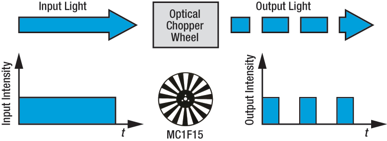 Optical Chopper Operation