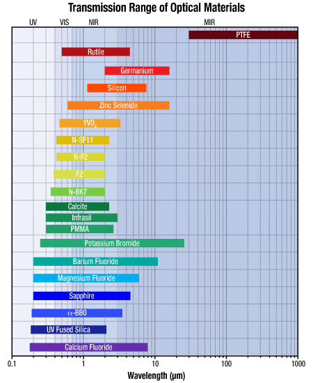 Optical Substrate Transmission