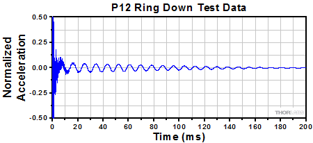 DP8A Impulse Test