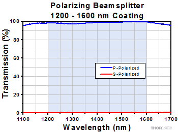 PBS4 Transmittance