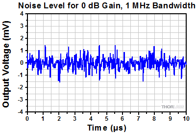 PDA10DT Noise at 0 dB Gain and 1 MHz Bandwidth