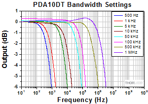 PDA10DT Bandwidth