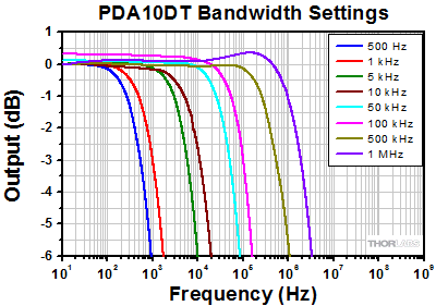 PDA10DT Filter Bandwidth