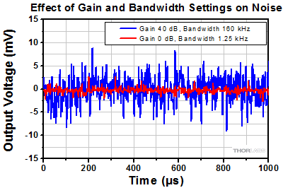 PDA10JT-EC Noise Comparison