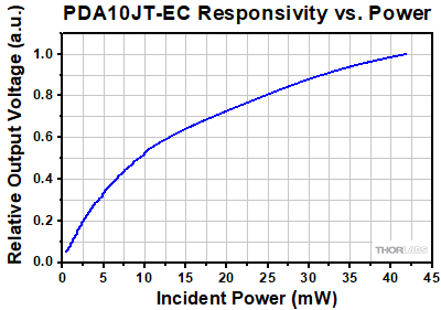 PDA10JT-EC Nonlinear Responsivity