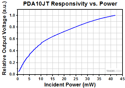 PDA10JT Nonlinear Responsivity