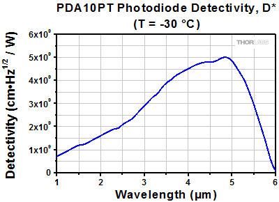 PDA10PT Detectivity