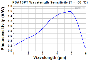 PDA10PT Wavelength Sensitivity