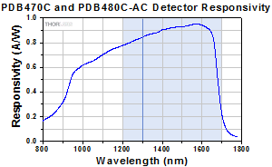 Responsitivity of the PDB480C-AC Balanced Detector