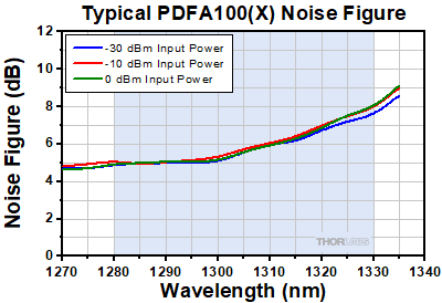 PDFA Noise Figure