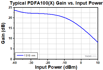 PDFA Gain vs. Pump Level