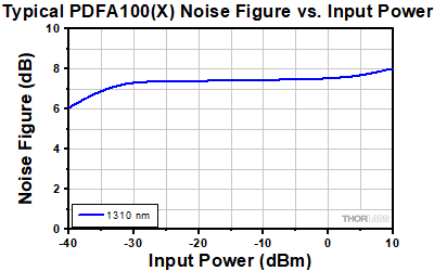 PDFA Output Power