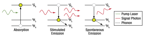 PDFA OutPut Power