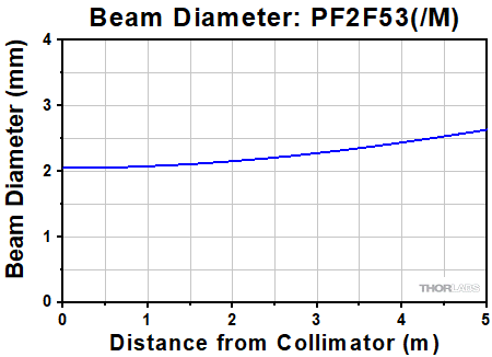 PF2F53 Collimator Output Beam Diameter