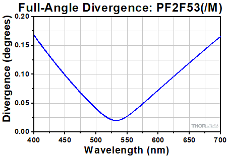 PF2F53 Collimator Divergence