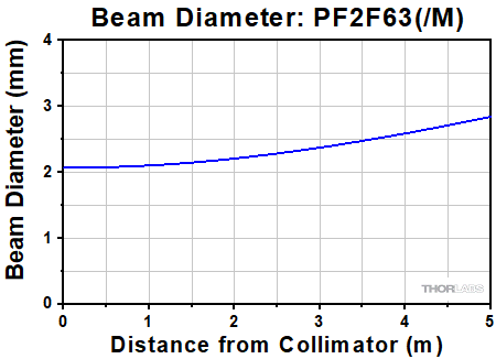 PF2F63 Collimator Output Beam Diameter