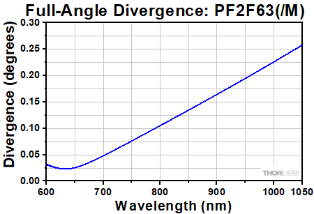 PF2F63 Collimator Divergence