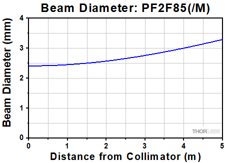 PF2F85 Collimator Output Beam Diameter