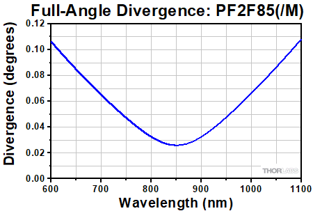 PF2F78 Collimator Divergence