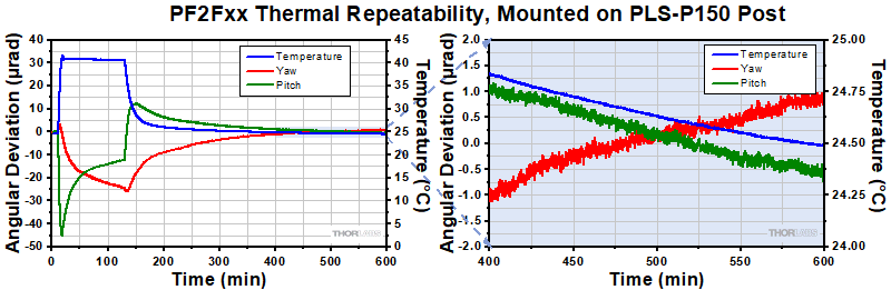 PF2F63 Thermal Data, PLS-P15 Threaded Post