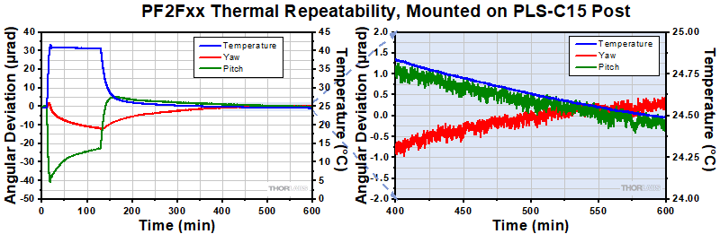 PF2F63 Thermal Data, PLS-C15 Couterbored Post