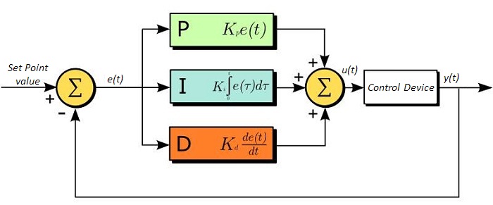 Pd Value Chart