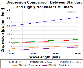 PMHN1 Dispersion Slope Comparison