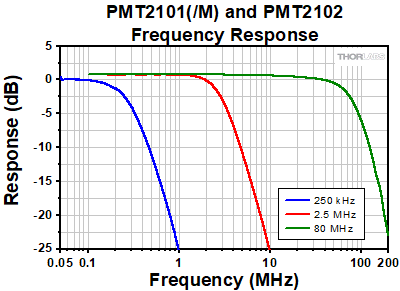 Amplifier Frequency Response