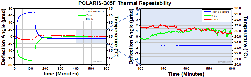 POLARIS-B05F Thermal Data