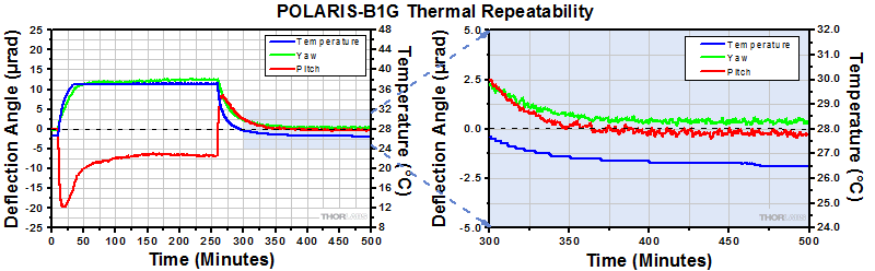 Polaris-B1G Thermal Repeatability