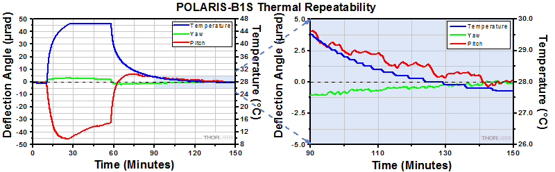 Polaris-B1S Thermal Repeatability