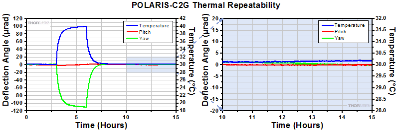 POLARIS-L05G Thermal Data