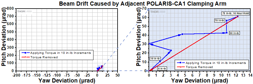 Optic Distortion as a Result of Torque